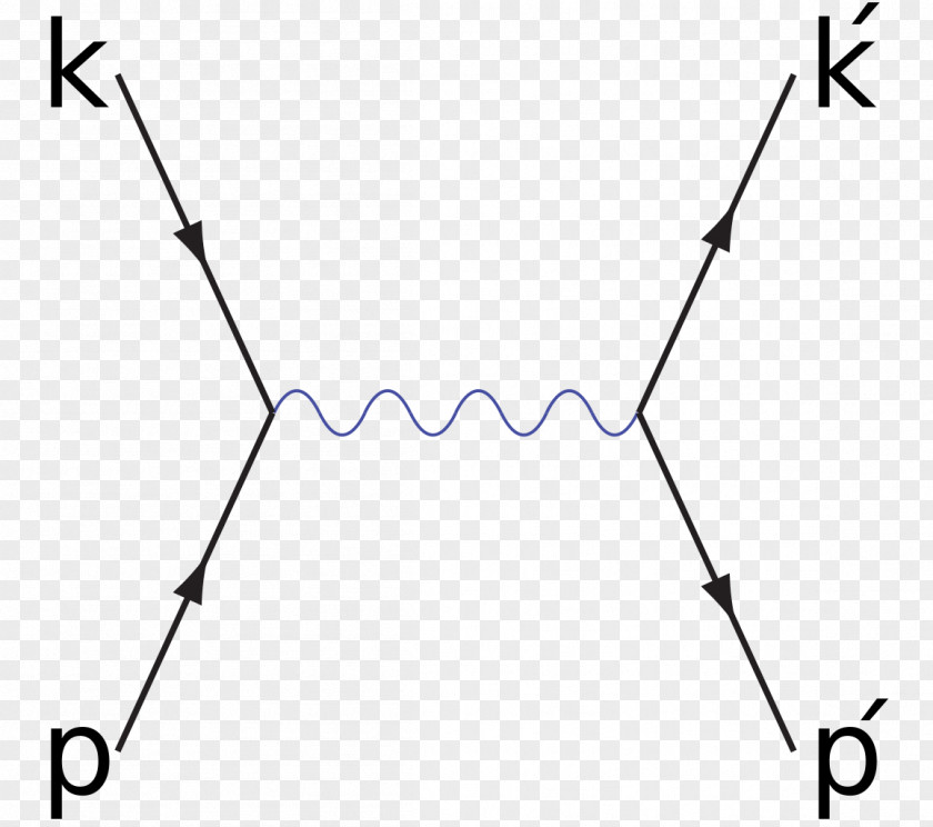 Annihilation Bhabha Scattering Feynman Diagram Electron–positron Pair Production Quantum Electrodynamics PNG
