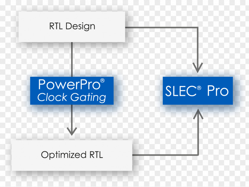 Electronic Design Register-transfer Level Mentor Graphics Organization Formal Verification Power Pro PNG