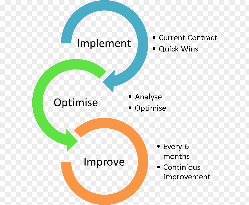 Continual Improvement Process Methodology Project Research Software Development Computer PNG