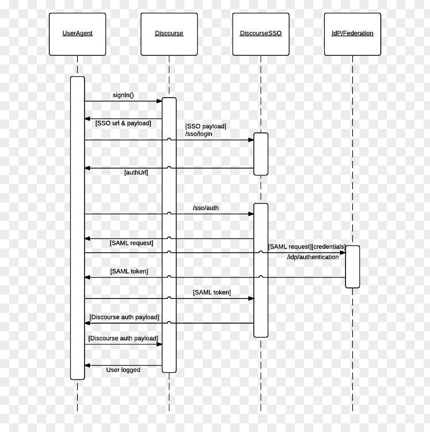 Shibboleth Sequence Diagram Security Assertion Markup Language OpenID Connect PNG