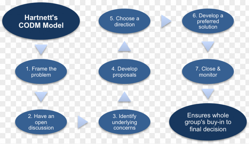 Making Process Decision-making Models Essay Thesis Statement Organization PNG