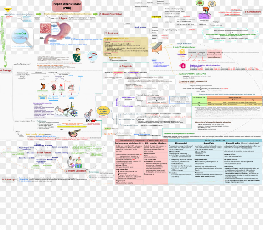 Peptic Ulcer Disease Concept Map Planned Unit Development PNG