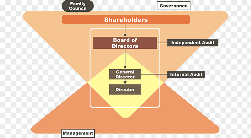 Quality Governance Product Design Line Diagram Angle PNG