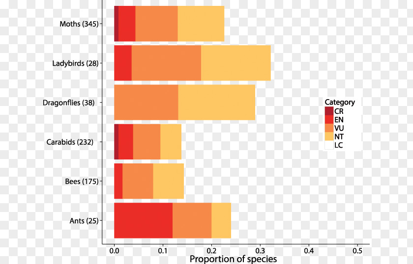 Trend Figures Extinction Biodiversity Biology Biological Records Centre IUCN Red List PNG