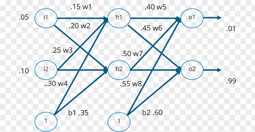 Deep Neural Network Backpropagation Multilayer Perceptron Artificial Algorithm PNG