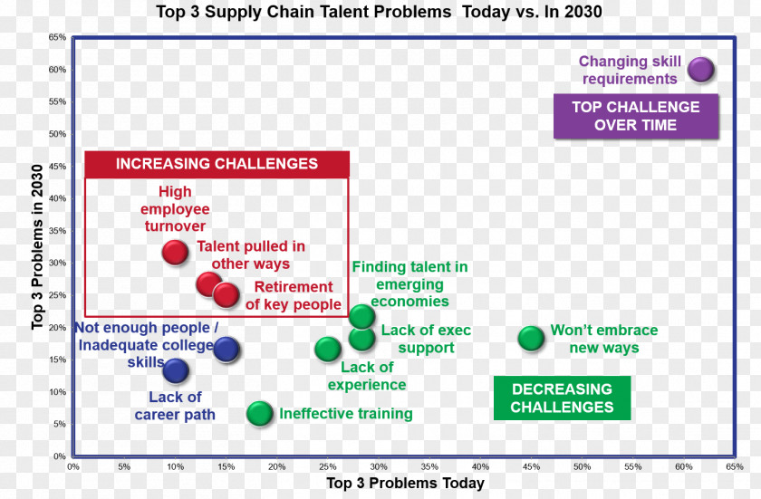 Supply Chain Talent Management Business Organization PNG