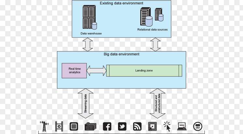 Diagram Apache Hadoop Staging Data Warehouse Big PNG