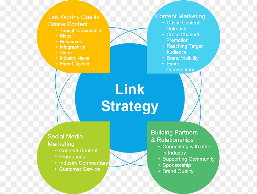 Marketing Local Search Link Building Engine Optimization Pay-per-click PNG