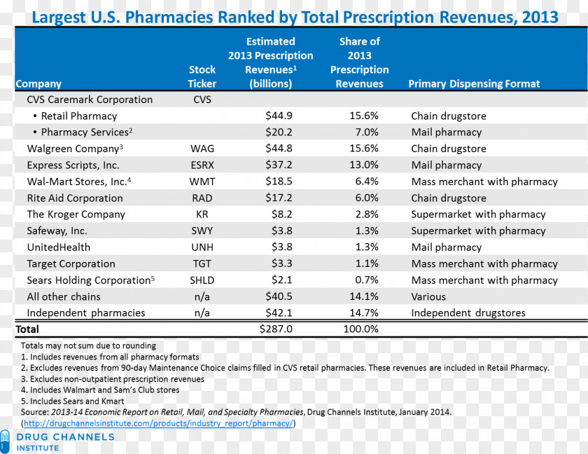 Business Independent Pharmacy Pharmacies In The United States Pharmacist Benefit Management PNG