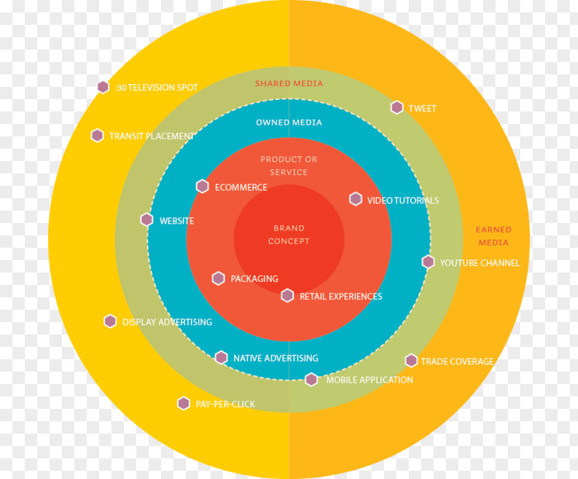 Brand Circle Designsensory Graphic Design Advertising Information PNG