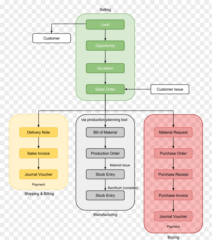 Business ERPNext Manufacturing Project Management Enterprise Resource Planning PNG