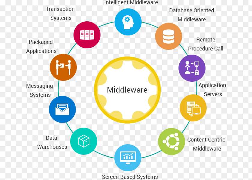 Middleware Computer Software Data Warehouse Information PNG