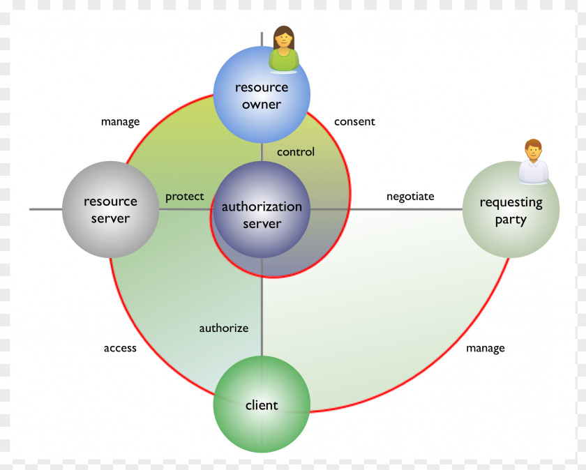 Cartoon Number 2 User-Managed Access Identity Management Diagram Kantara Initiative Authorization PNG