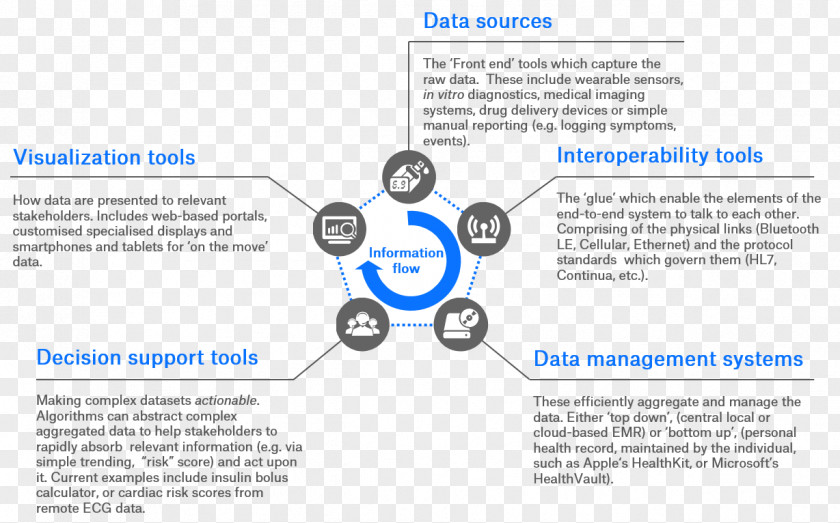 Information Flow Diagram Health Care Digital Management PNG