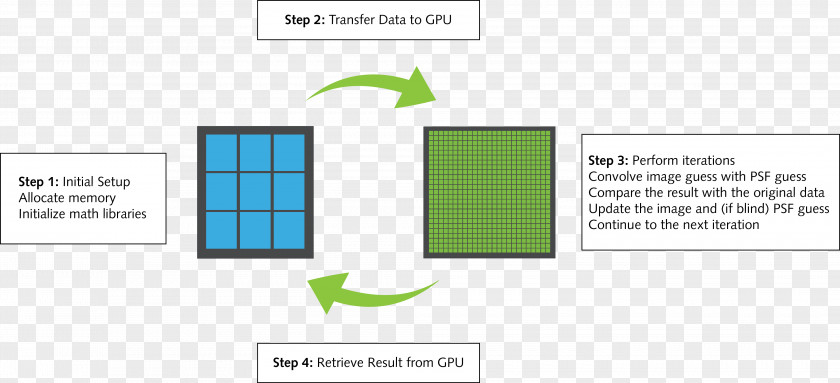 Step Process Diagram Graphics Processing Unit Workflow Deconvolution PNG
