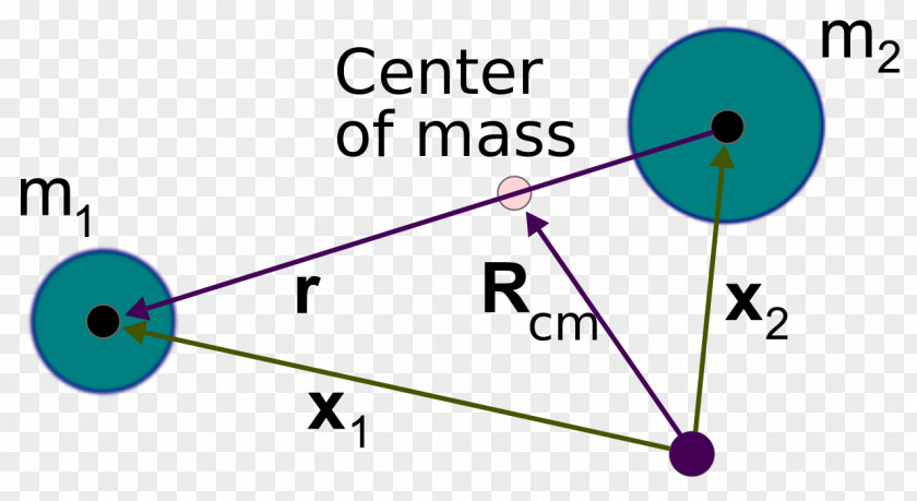 Classical Centralforce Problem Kepler Center Of Mass Physics Two-body Motion PNG
