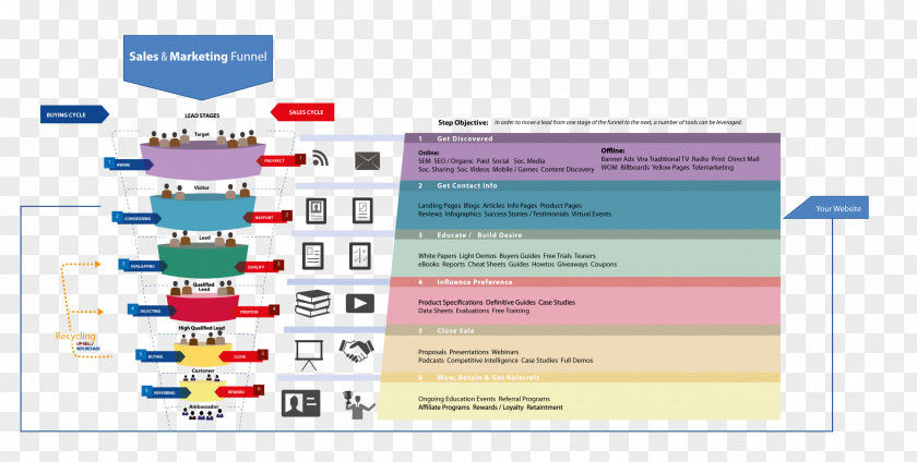 Complete And Perfect Sales Process Content Marketing Technology Roadmap PNG