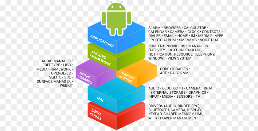 Software Framework Android Application Linux Mobile Phones PNG