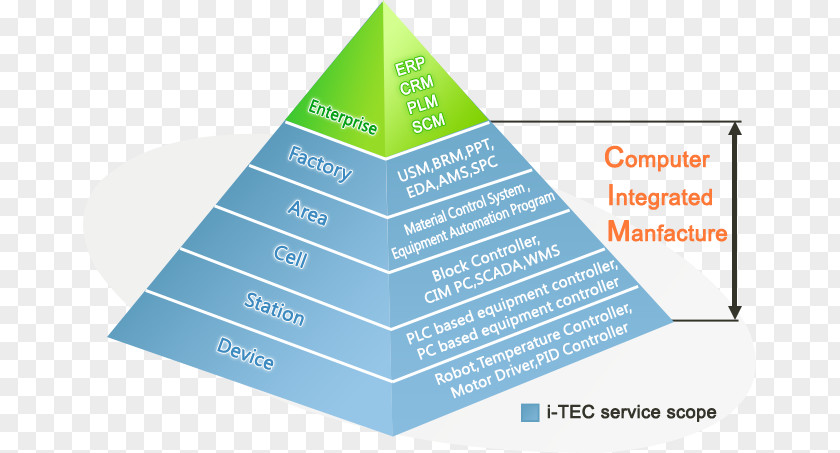 Development Material Manufacturing Execution System Computer-integrated Automation Enterprise Resource Planning Programmable Logic Controllers PNG