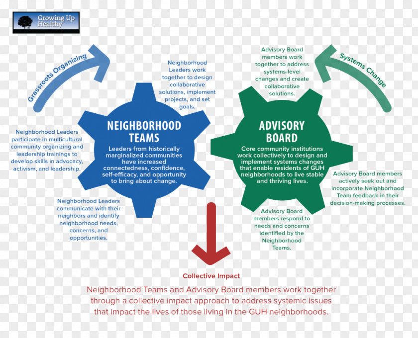 Growing Up Healthily Theory Of Change Organization Blue Cross And Shield Minnesota Association Community Organizing PNG