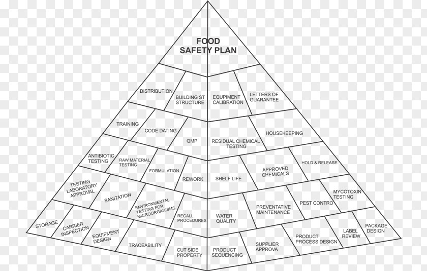 Health Hazard Analysis And Critical Control Points Food Safety Pyramid PNG
