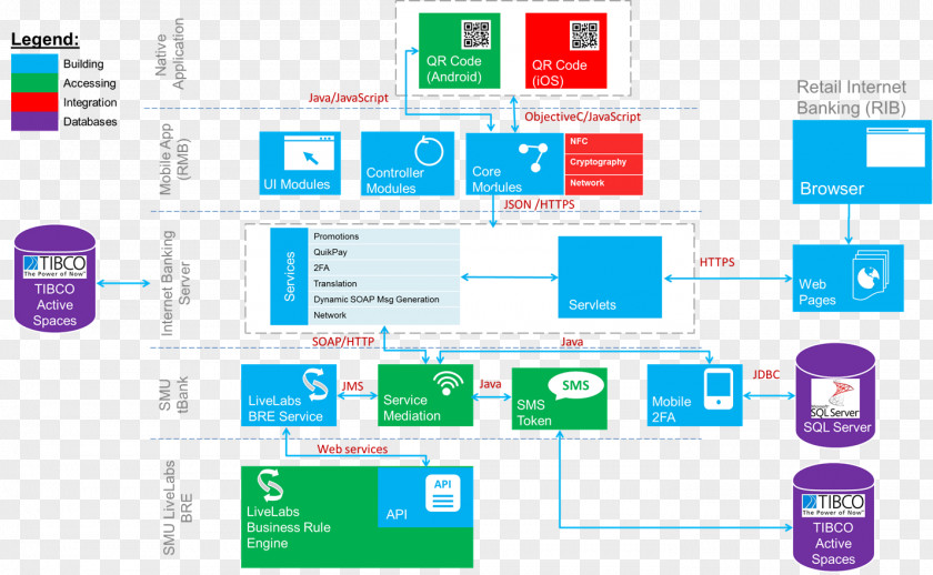 Architecture Mobile Banking Retail PNG