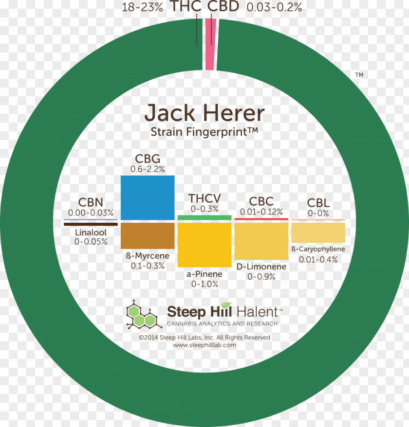 Feeling Anxious Patient Sour Diesel Cannabis Cannabinoid Steep Hill Labs, Inc. Tetrahydrocannabinol PNG