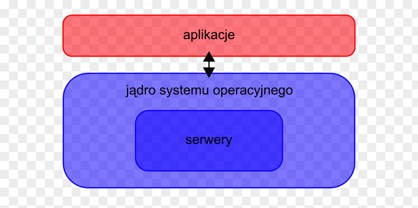 Hybrid Kernel Operating Systems Microkernel Monolithic PNG