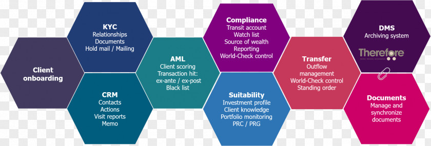 Money Investment Process Know Your Customer Bank Relationship Management PNG