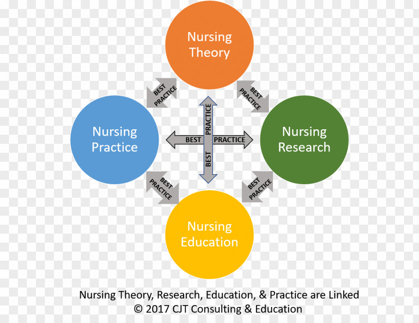 Management Philosophy Research Nurse Education Self-care Deficit Nursing Theory PNG
