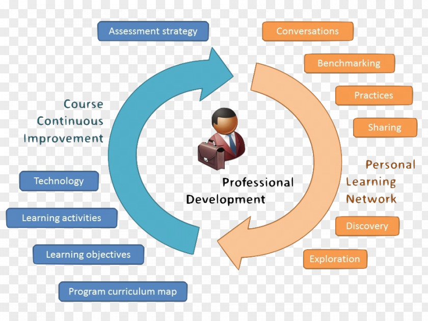 Proffesional Professional Development Open Educational Resources Teacher School PNG