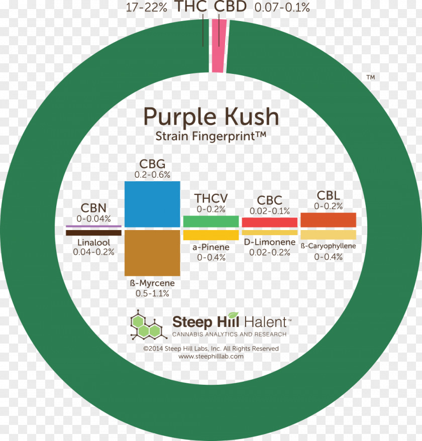 Cannabis Kush Sativa Steep Hill Labs Fingerprint Haze PNG