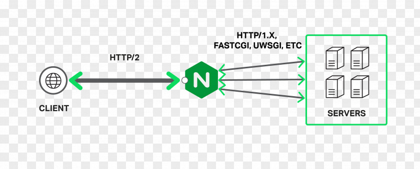 Freeproxy HTTP/2 Server Push Nginx Hypertext Transfer Protocol PNG