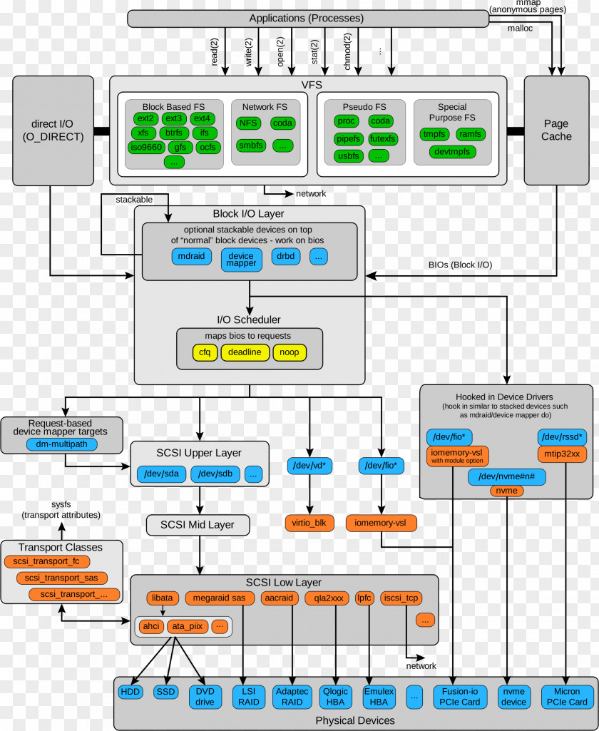 Stack Clipart Linux Kernel Block Diagram PNG