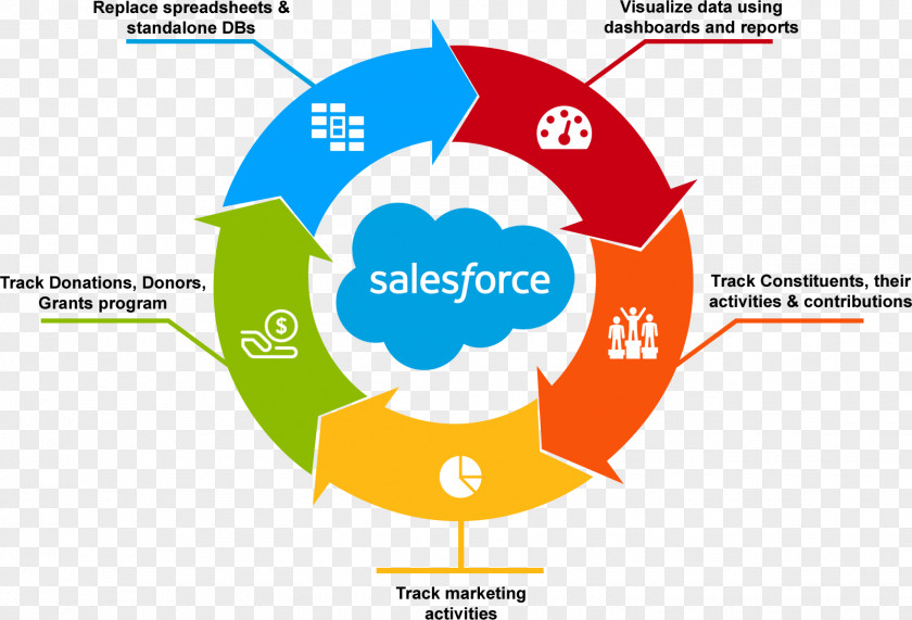 Salesforce Salesforce.com Non-profit Organisation Organization Customer Relationship Management PNG
