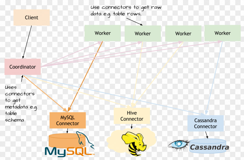 Query Plan Presto PostgreSQL Database MSQL PNG