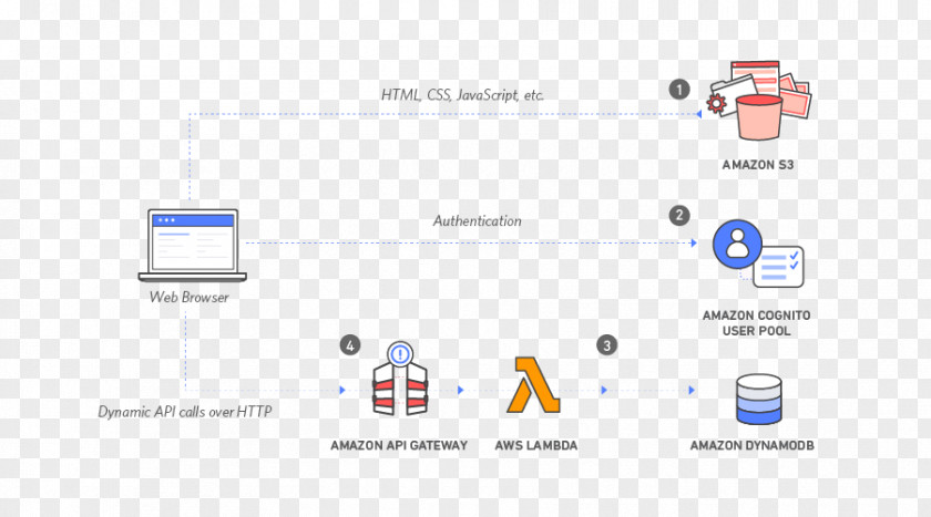 Cloud Computing Amazon Web Services S3 Serverless AWS Lambda Static Page PNG