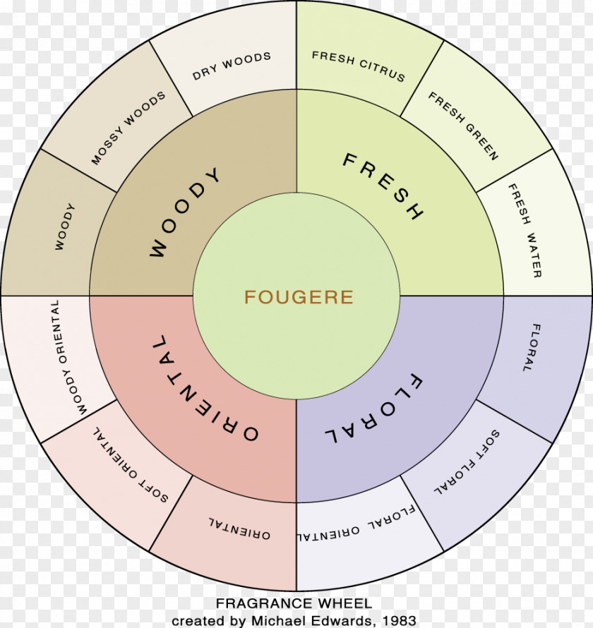 Perfume Perfumer Fragrance Wheel Fougère Oil PNG