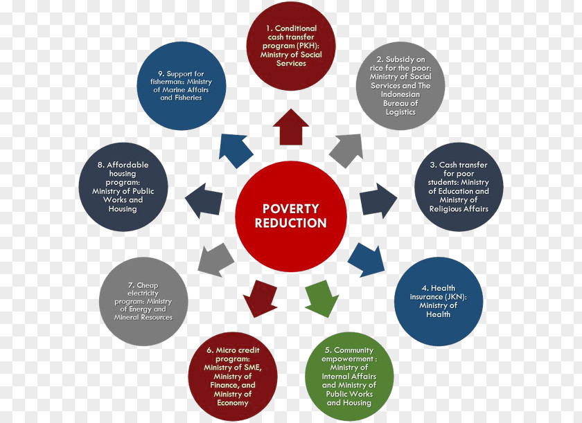 Poverty Alleviation Business Process Outsourcing Management PNG