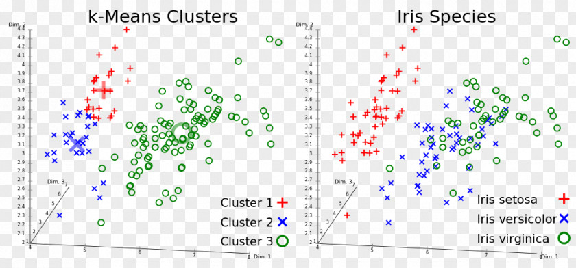 Iris Flower Data Set K-means Clustering Cluster Analysis Algorithm Machine Learning PNG