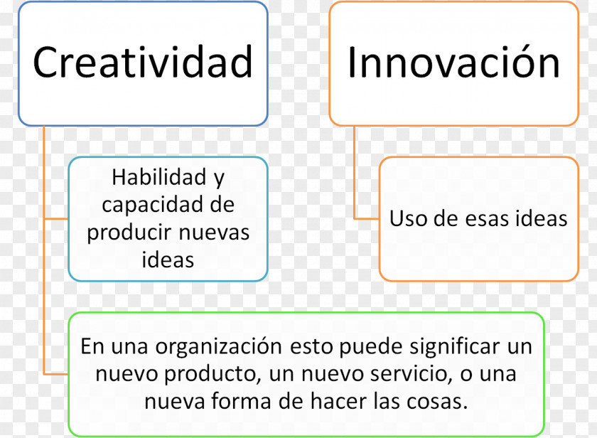 Creatividad Creativity Innovation Idea Text Service PNG
