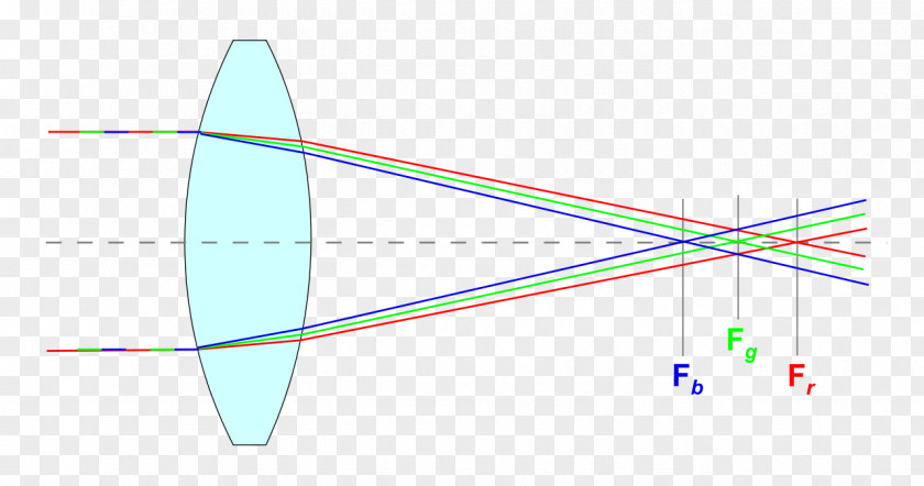 Chromatic Light Lens Abbildungsfehler Aberration Optics PNG