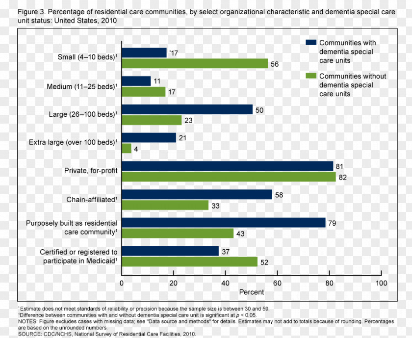 United States Alzheimer's Disease Residential Care Dementia Statistics PNG