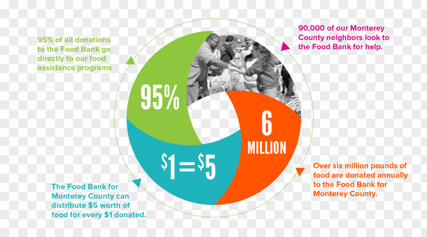 Food Donation Bank For Monterey County PNG