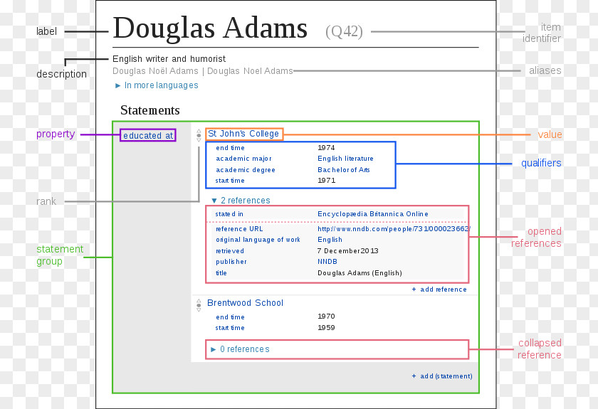 Wikibase Wikidata MediaWiki Wikipedia Data Model PNG