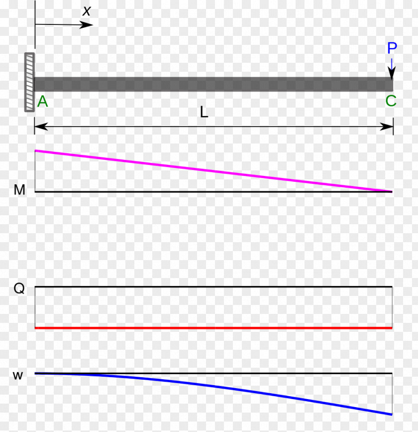 Beam Cantilever Euler–Bernoulli Theory Slope Deflection Method PNG