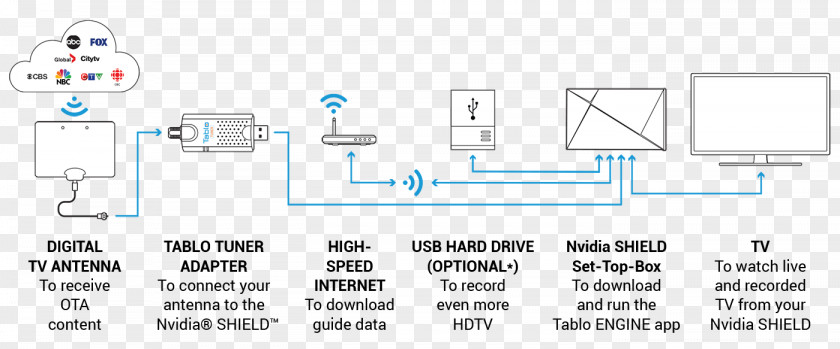 USB Nvidia Shield Terrestrial Television Tablo Digital Video Recorders PNG