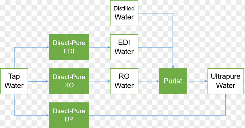 Purification Water Distillation Product Design Filtration PNG