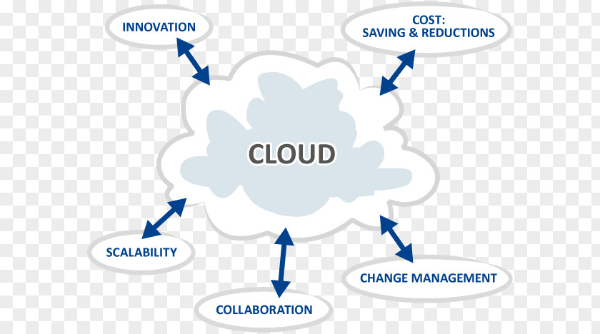 Cloud Computing Benefits Clip Art Brand Product Design Technology PNG