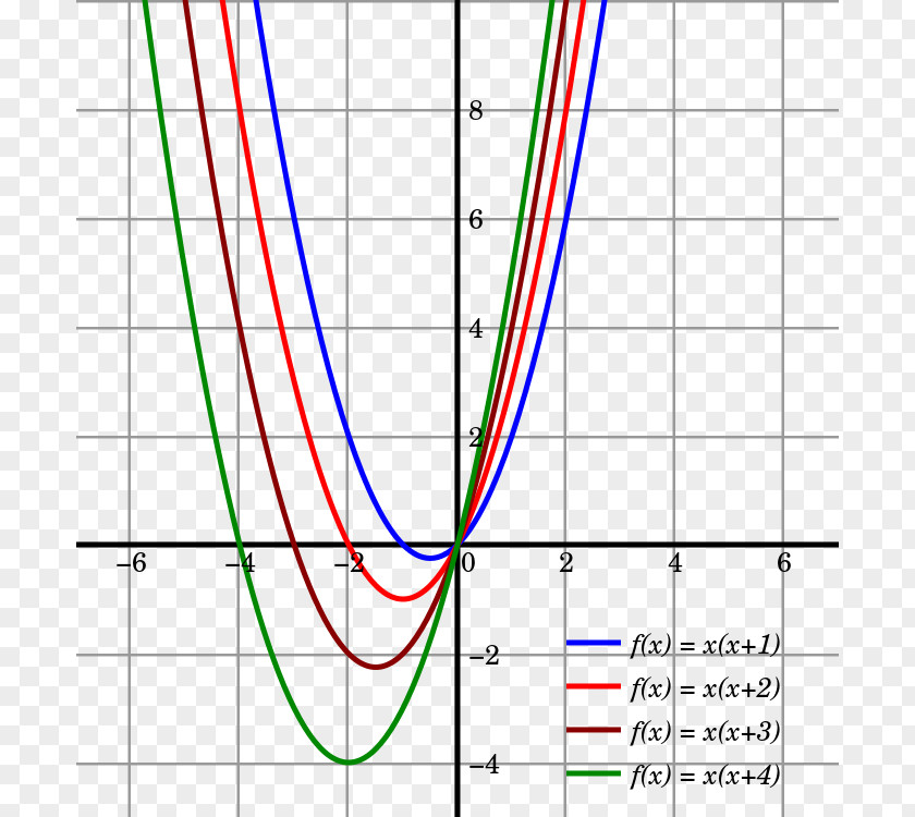 Mathematics Quadratic Function Equation Parabola Algebra PNG